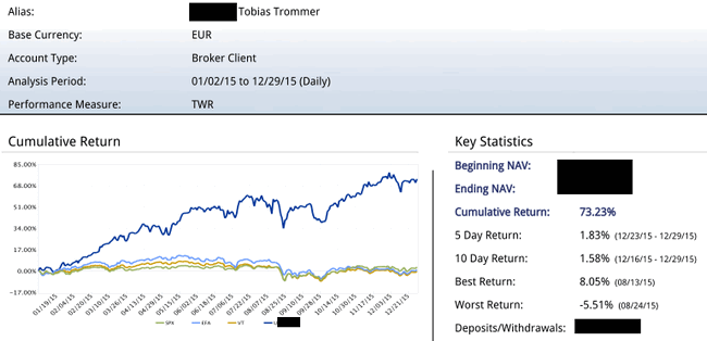 Ökotrader Performance 2015 Wertentwicklung 73,23 Prozent