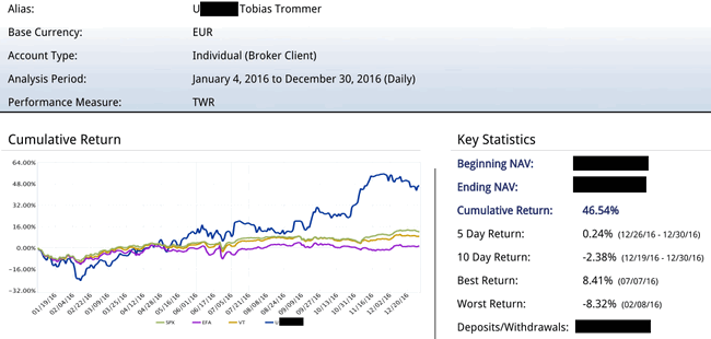 Ökotrader Performance 2016 Wertentwicklung 46,54 Prozent