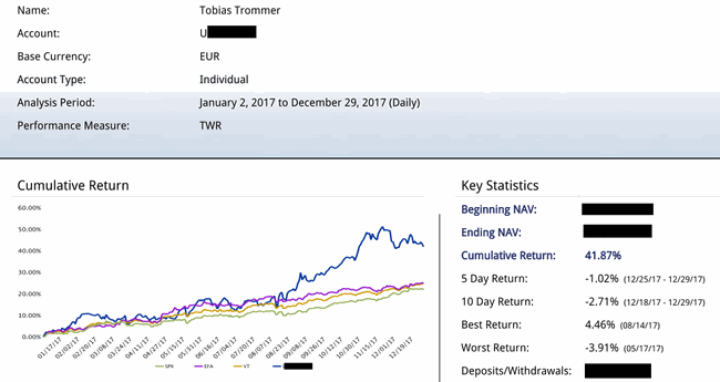 Ökotrader Performance 2017 Wertentwicklung 41,87 Prozent